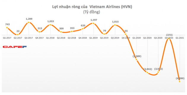 Lộ diện các khoản lỗ lớn trong quý 1 - Ảnh 1.