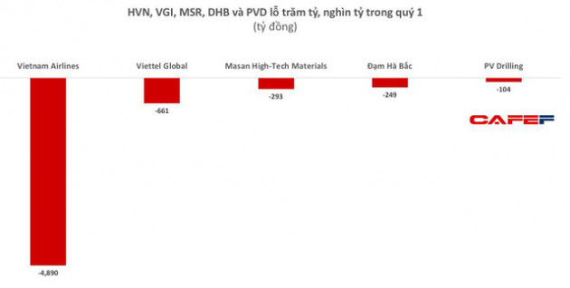 Lộ diện các khoản lỗ lớn trong quý 1 - Ảnh 3.