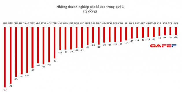 Lộ diện các khoản lỗ lớn trong quý 1 - Ảnh 4.