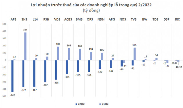 Lộ diện các khoản thua lỗ trong quý 2: Một công ty xăng dầu gây bất ngờ, những cái tên đầu tiên của ngành thép ghi nhận lợi nhuận âm - Ảnh 1.