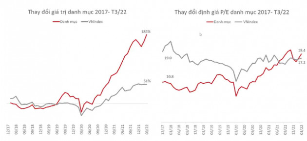 Lộ diện danh mục cổ phiếu có hiệu suất sinh lời trên 300% trong 3 năm qua