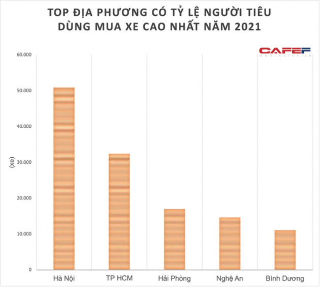 Lộ diện địa phương lọt top tỷ lệ người dân mua ô tô nhiều nhất, nhưng không thuộc top 10 tỉnh thành có GRDP bình quân đầu người cao nhất năm - Ảnh 1.