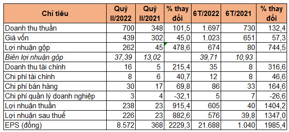 Lộ diện doanh nghiệp có EPS cao nhất sàn chứng khoán nửa đầu năm - Ảnh 1.