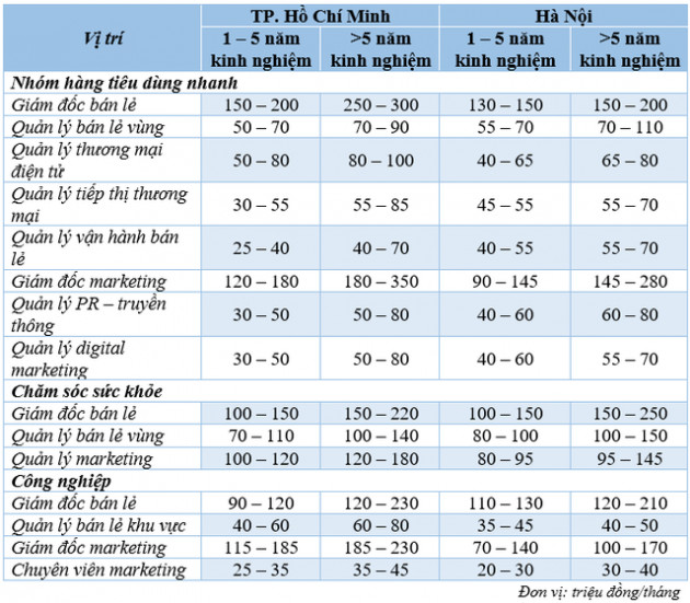 Lộ diện mức lương những ngành có nhu cầu tuyển dụng cao trong quý 3/2022, có vị trí lên tới 400 triệu đồng/tháng - Ảnh 1.