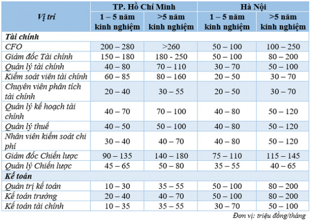 Lộ diện mức lương những ngành có nhu cầu tuyển dụng cao trong quý 3/2022, có vị trí lên tới 400 triệu đồng/tháng - Ảnh 2.