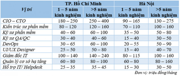 Lộ diện mức lương những ngành có nhu cầu tuyển dụng cao trong quý 3/2022, có vị trí lên tới 400 triệu đồng/tháng - Ảnh 3.