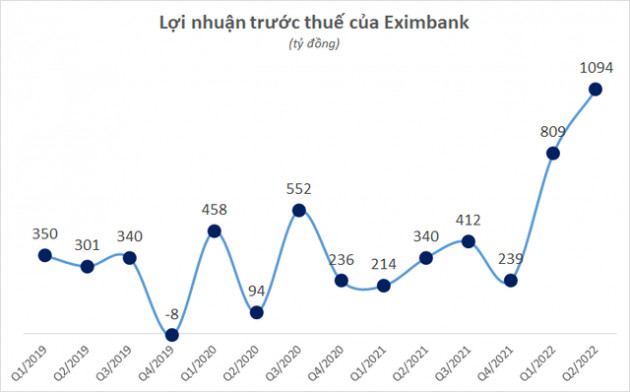 Lộ diện ngân hàng có lợi nhuận tăng mạnh nhất quý 2/2022 - Ảnh 1.