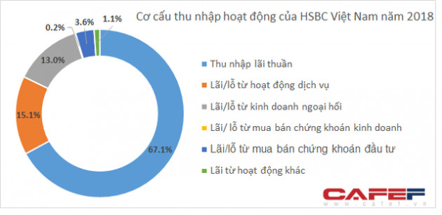 Lộ diện ngân hàng có thu nhập bình quân nhân viên cao nhất hệ thống, tới hơn 50 triệu/tháng - Ảnh 1.