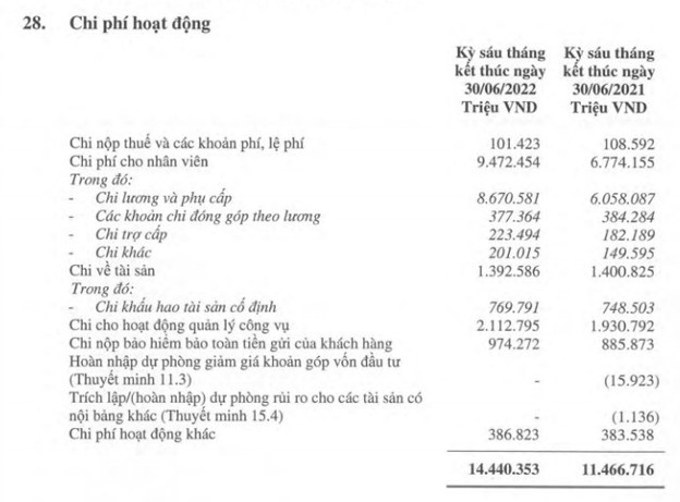 Lộ diện ngân hàng có thu nhập nhân viên tăng mạnh nhất nửa đầu năm, quỹ lương gấp đôi Vietcombank, VietinBank và BIDV - Ảnh 1.