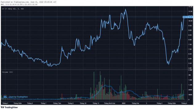 Lộ diện những cổ phiếu ngược dòng tăng điểm trong tháng Sell in May: Quán quân bứt phá gần 65%, duy nhất một bluechips lọt TOP tăng mạnh nhất sàn HoSE - Ảnh 1.