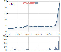 Lộ diện những cổ phiếu tăng bằng lần trong tháng 11: Quán quân tăng thần tốc từ vùng 1x lên 14x chỉ trong 1 tháng - Ảnh 3.