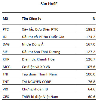 Lộ diện những cổ phiếu tăng bằng lần trong tháng 11: Quán quân tăng thần tốc từ vùng 1x lên 14x chỉ trong 1 tháng - Ảnh 7.