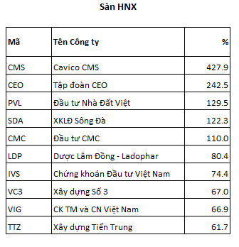 Lộ diện những cổ phiếu tăng bằng lần trong tháng 11: Quán quân tăng thần tốc từ vùng 1x lên 14x chỉ trong 1 tháng - Ảnh 8.