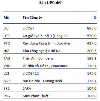 Lộ diện những cổ phiếu tăng bằng lần trong tháng 11: Quán quân tăng thần tốc từ vùng 1x lên 14x chỉ trong 1 tháng - Ảnh 9.