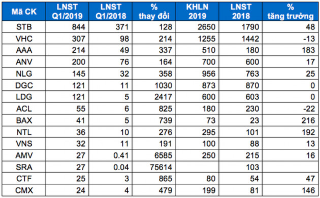 Lộ diện những doanh nghiệp có lợi nhuận “bứt phá” trong quý 1 - Ảnh 3.