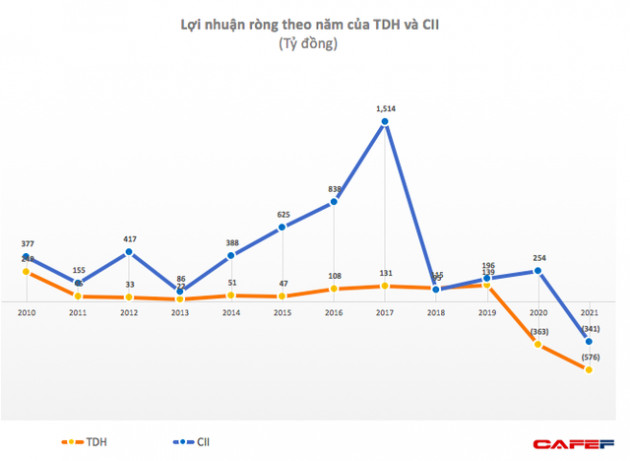 Lộ diện những doanh nghiệp lỗ lớn nhất năm 2021 - Ảnh 2.