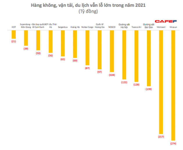 Lộ diện những doanh nghiệp lỗ lớn nhất năm 2021 - Ảnh 3.