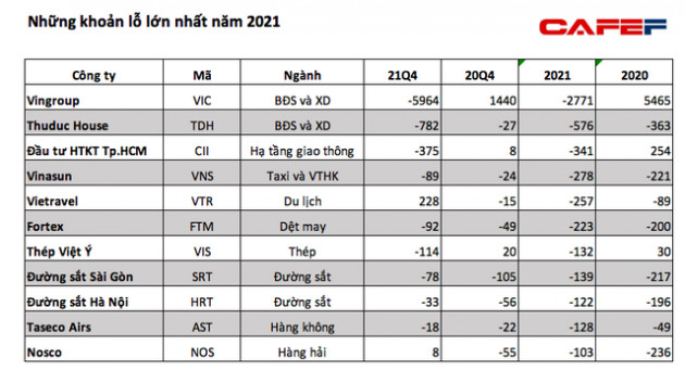 Lộ diện những doanh nghiệp lỗ lớn nhất năm 2021 - Ảnh 4.