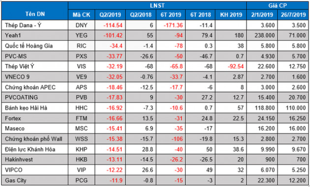 Lộ diện những doanh nghiệp lỗ lớn trong quý 2 - Ảnh 2.