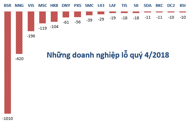 Lộ diện những khoản lỗ lớn nhất 2018 - Ảnh 1.