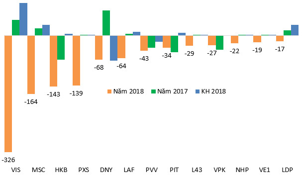 Lộ diện những khoản lỗ lớn nhất 2018 - Ảnh 2.