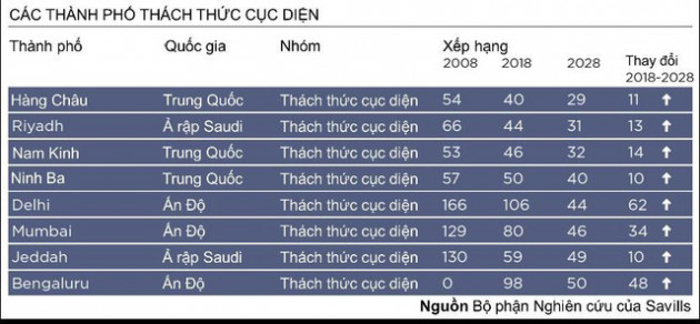 Lộ diện những thành phố tiềm năng cho nhà đầu tư BĐS trong 10 năm tới - Ảnh 1.