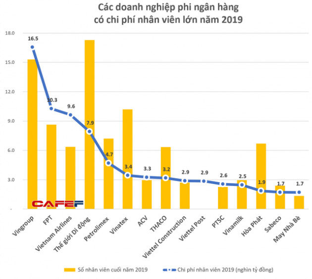 Lộ diện quỹ lương của nhiều doanh nghiệp, ngân hàng lớn trước khi Covid-19 bùng phát: Vingroup, FPT dẫn đầu; bất ngờ 2 doanh nghiệp Viettel - Ảnh 1.