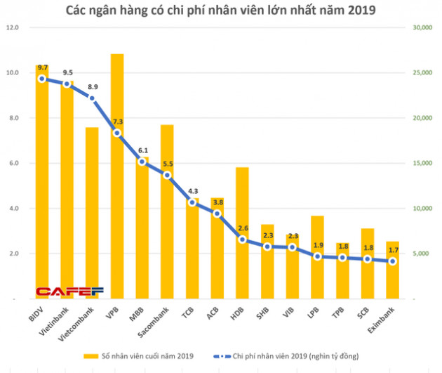Lộ diện quỹ lương của nhiều doanh nghiệp, ngân hàng lớn trước khi Covid-19 bùng phát: Vingroup, FPT dẫn đầu; bất ngờ 2 doanh nghiệp Viettel - Ảnh 2.