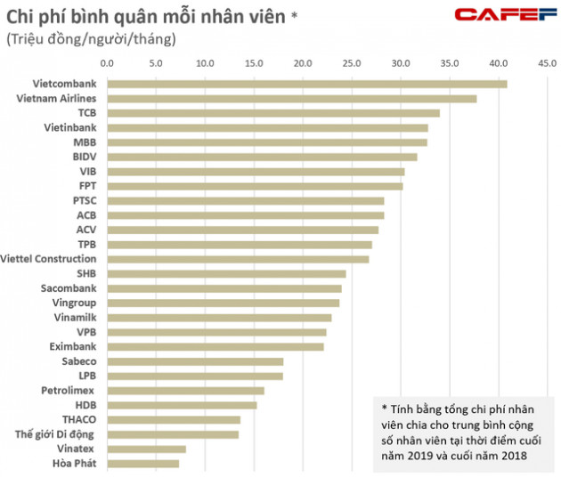 Lộ diện quỹ lương của nhiều doanh nghiệp, ngân hàng lớn trước khi Covid-19 bùng phát: Vingroup, FPT dẫn đầu; bất ngờ 2 doanh nghiệp Viettel - Ảnh 3.