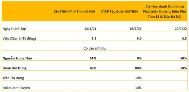 Lộ diện sở hữu tại các công ty Phở Thìn: 1 công ty hoàn toàn không có cổ phần của ông Nguyễn Trọng Thìn, hé mở vai trò của truyền nhân sinh năm 2001 - Ảnh 1.