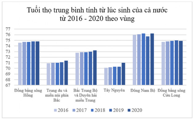 Lộ diện top 10 địa phương có tuổi thọ trung bình cao nhất cả nước - Ảnh 1.