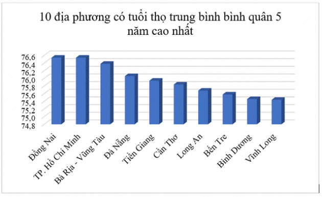 Lộ diện top 10 địa phương có tuổi thọ trung bình cao nhất cả nước - Ảnh 2.