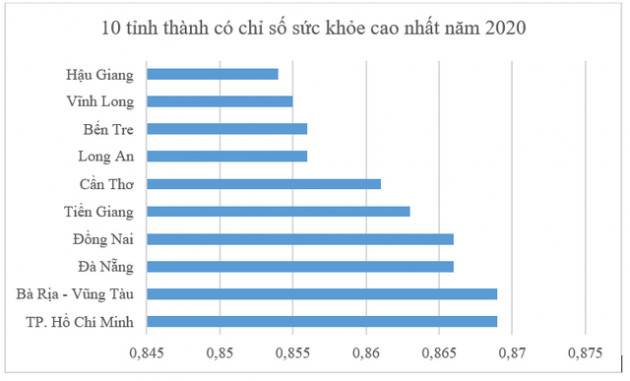 Lộ diện top 10 địa phương có tuổi thọ trung bình cao nhất cả nước - Ảnh 3.