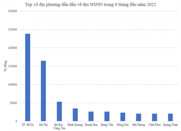 Lộ diện top 10 địa phương dẫn đầu thu ngân sách Nhà nước trong 6 tháng đầu năm 2022 - Ảnh 1.