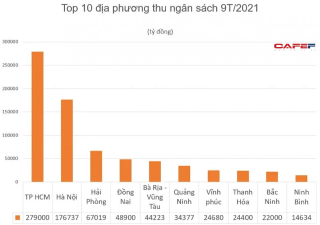 Lộ diện top 10 địa phương đứng đầu về thu ngân sách 9 tháng đầu năm