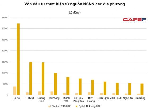 Lộ diện top 10 địa phương đứng đầu về vốn đầu tư thực hiện từ nguồn NSNN 10 tháng đầu năm