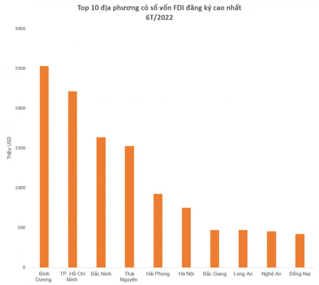 Lộ diện top 10 địa phương hút vốn và 10 nhà đầu tư FDI lớn nhất cả nước nửa đầu năm 2022 - Ảnh 1.