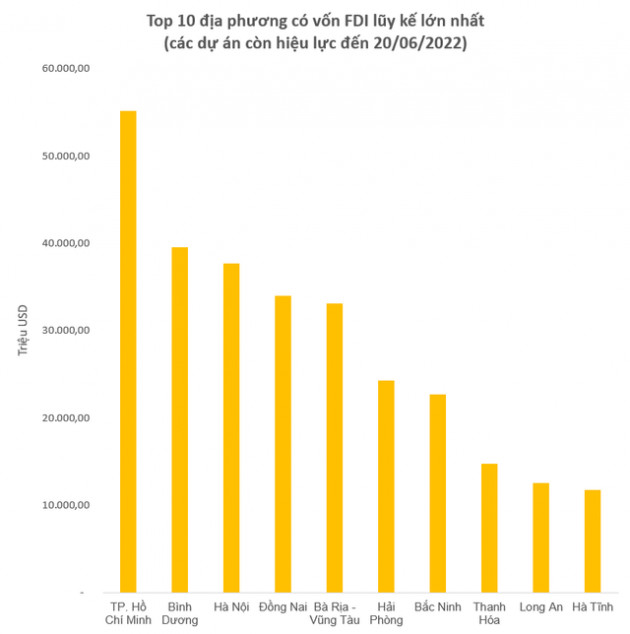 Lộ diện top 10 địa phương hút vốn và 10 nhà đầu tư FDI lớn nhất cả nước nửa đầu năm 2022 - Ảnh 2.