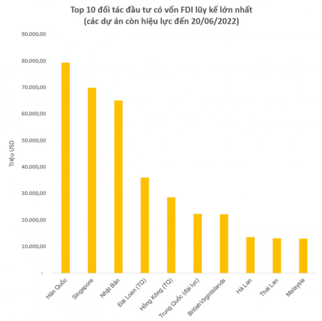 Lộ diện top 10 địa phương hút vốn và 10 nhà đầu tư FDI lớn nhất cả nước nửa đầu năm 2022 - Ảnh 4.