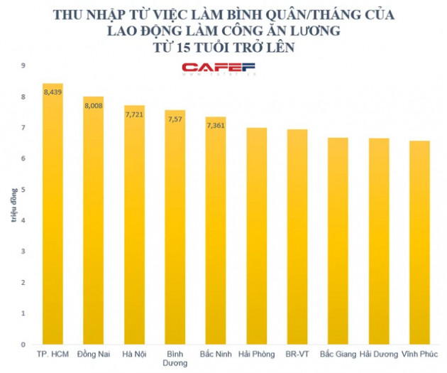 Lộ diện top 10 địa phương và 10 lĩnh vực có thu nhập bình quân lao động cao nhất cả nước - Ảnh 3.