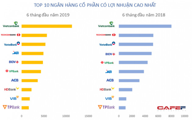 Lộ diện top 10 lợi nhuận ngân hàng 6 tháng đầu năm với nhiều thay đổi bất ngờ - Ảnh 1.