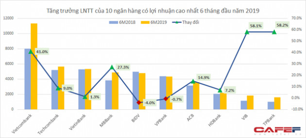 Lộ diện top 10 lợi nhuận ngân hàng 6 tháng đầu năm với nhiều thay đổi bất ngờ - Ảnh 2.