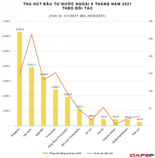 Lộ diện top 10 tỉnh thành thu hút FDI 9 tháng đầu năm: TP. HCM, Hà Nội hay Bắc Ninh đều không đứng đầu - Ảnh 2.