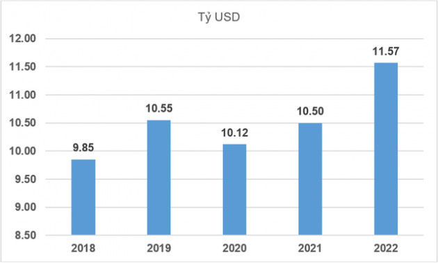 Lộ diện top 3 địa phương hút vốn FDI lớn nhất cả nước 7 tháng đầu năm 2022 - Ảnh 1.