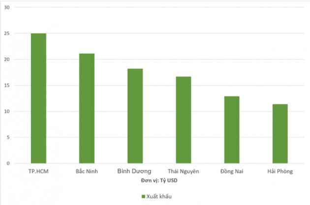 Lộ diện top 5 địa phương có kim ngạch xuất khẩu 6 tháng đầu năm cao nhất cả nước - Ảnh 1.