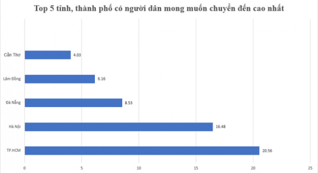 Lộ diện top 5 địa phương có tỷ lệ người dân mong muốn chuyển đến cao nhất - Ảnh 1.