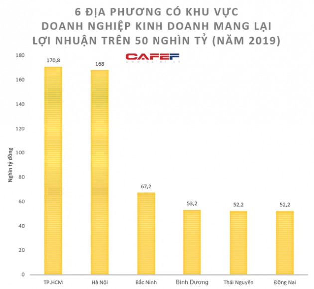 Lộ diện top địa phương có doanh nghiệp làm ăn lãi lớn nhất và lỗ nặng nhất - Ảnh 1.