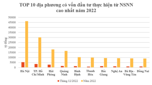 Lộ diện top địa phương đứng đầu về vốn đầu tư thực hiện từ nguồn NSNN trong năm 2022 - Ảnh 2.