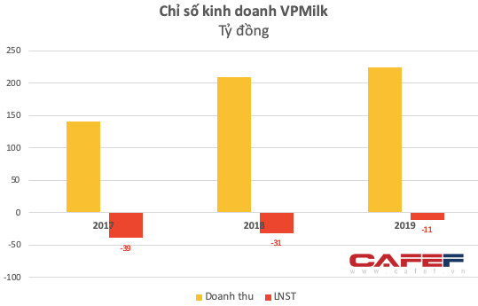 Lỗ hơn 200 tỷ trong 4 năm, công ty sữa của ông chủ Novaland vẫn lu mờ trên thị trường - Ảnh 3.