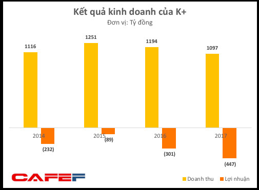 Lỗ lũy kế gần 3.000 tỷ, K+ sẽ càng thêm khó nếu Facebook không chia sẻ bản quyền giải bóng đá Ngoại hạng Anh? - Ảnh 3.